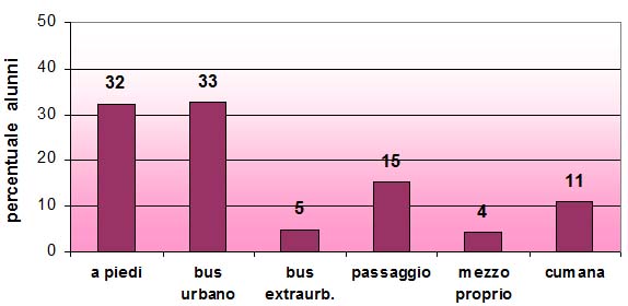 Grafico a colonne che mostra i mezzi di trasporto utilizzati per raggiungere la scuola