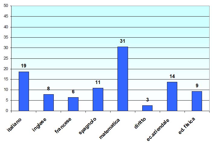 Grafico a colonne che mostra le materie preferite