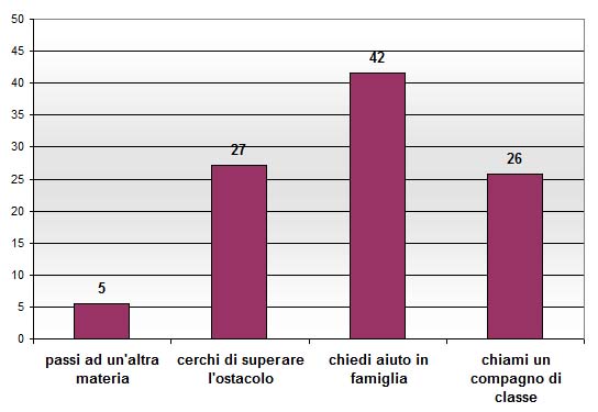 Grafico a colonne che mostra cosa fa lo studente in caso di difficoltà con i compiti