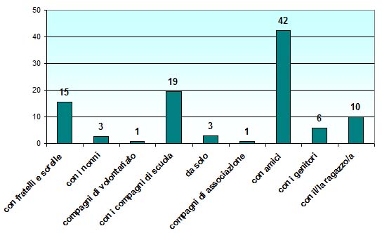 Grafico a colonne che mostra con chi lo studente trascorre il tempo libero