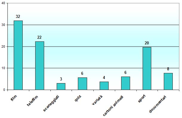 Grafico a colonne che mostra i programmi televisivi preferiti