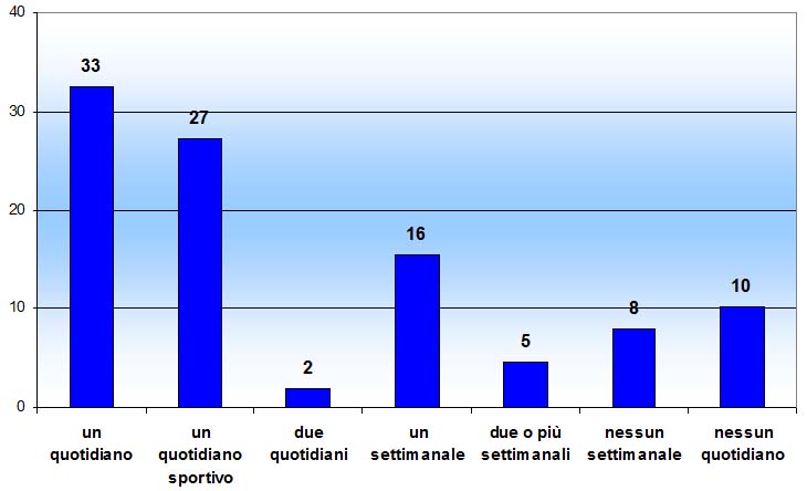 Grafico a colonne che mostra se e quanti giornali vengono acquistati in famiglia