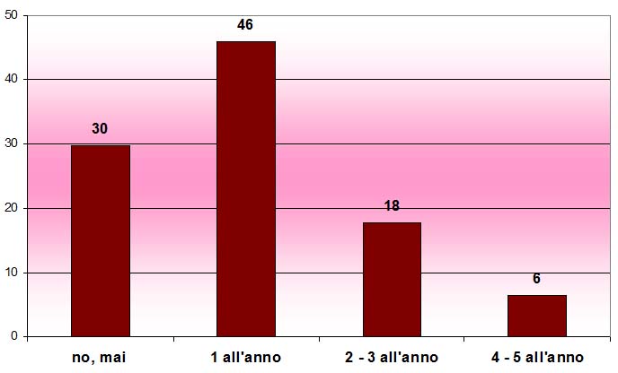 Grafico a colonne che mostra quanti libri lo studente legge in un anno