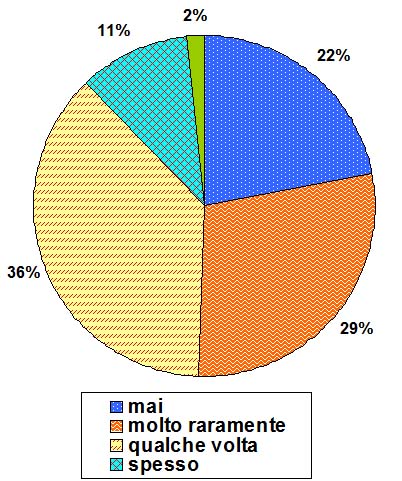 Grafico a torta che mostra se lo studnete legge i quotidiani