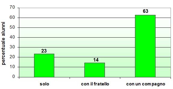 Grafico a colonne che mostra con chi si raggiunge la scuola