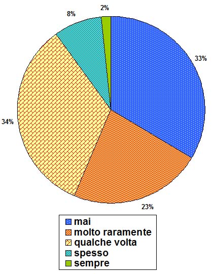 Grafico a torta che mostra se lo studente legge i settimanali