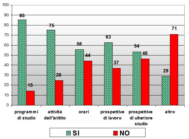 Grafico a colonne che mostra le informazioni possedute sulla scuola prima di iscriversi