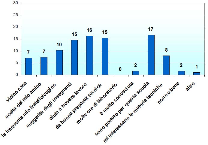 Grafico a colonne che mostra i motivi della scelta del nostro istituto