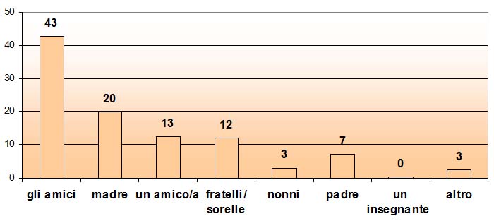 Grafico a colonne che mostra con chi lo studente riesce a conversare