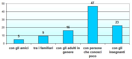 Grafico a colonne che mostra con chi lo studente ha più difficoltà a esprimersi