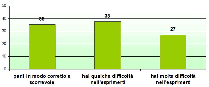 Grafico a colonne che mostra come lo studente giudica le proprie capacità espressive