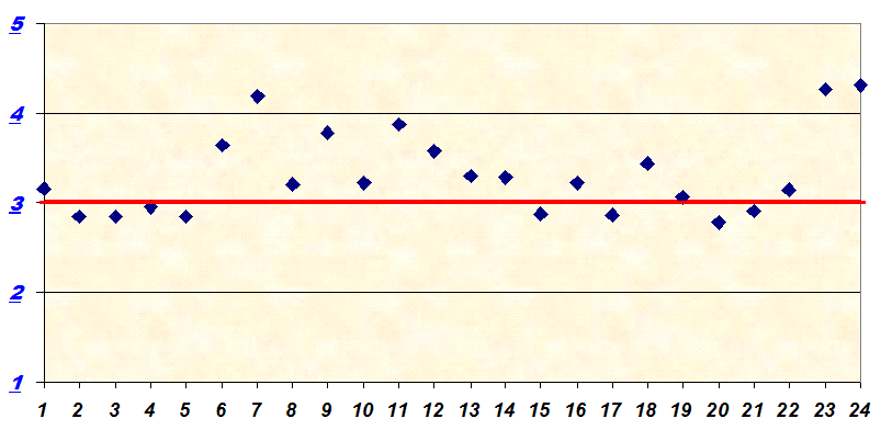 grafico che illustra il livello di soddisfazione dei docenti