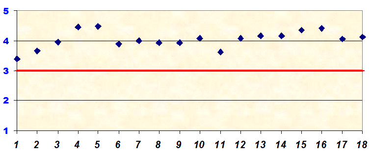 grafico che illustra il livello di soddisfazione dei genitori