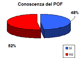 Il grafico a torta mostra che il 48% dei genitori dichiara di conoscere il pof
