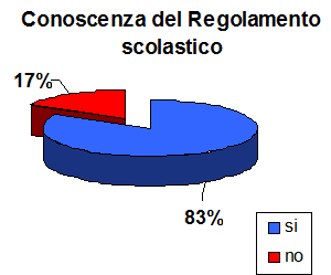 Il grafico a torta mostra che l’83% dei genitori dichiara di conoscere il regolamento scolastico
