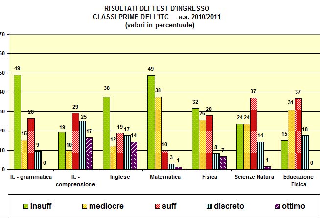 Grafico a colonne che mostra il risultato dei test di ingresso nelle prime del tecnico