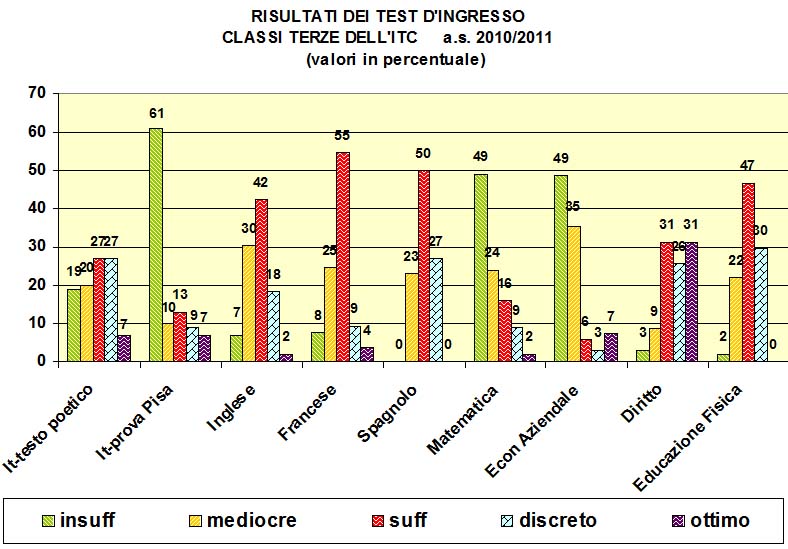 Grafico a colonne che mostra il risultato dei test di ingresso nelle terze del tecnico