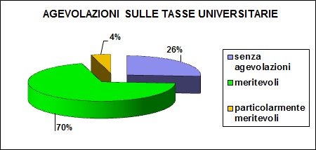 Grafico a torta che mostra la percentuale degli alunni che hanno usufruito di agevolazioni per le tasse universitarie: 26% senza agevolazioni; 70% meritevoli; 4% particolarmente meritevoli