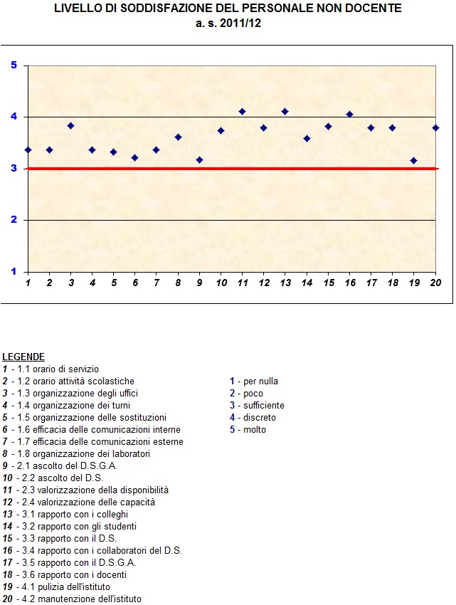 grafico che illustra il livello di soddisfazione del personale ata