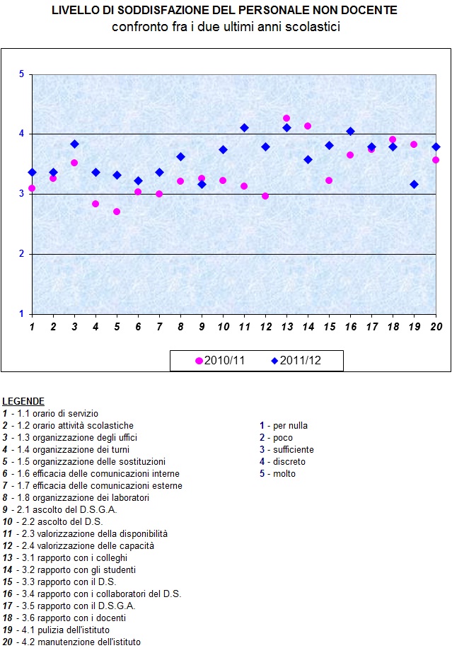 grafico che illustra il livello di soddisfazione del personale ata