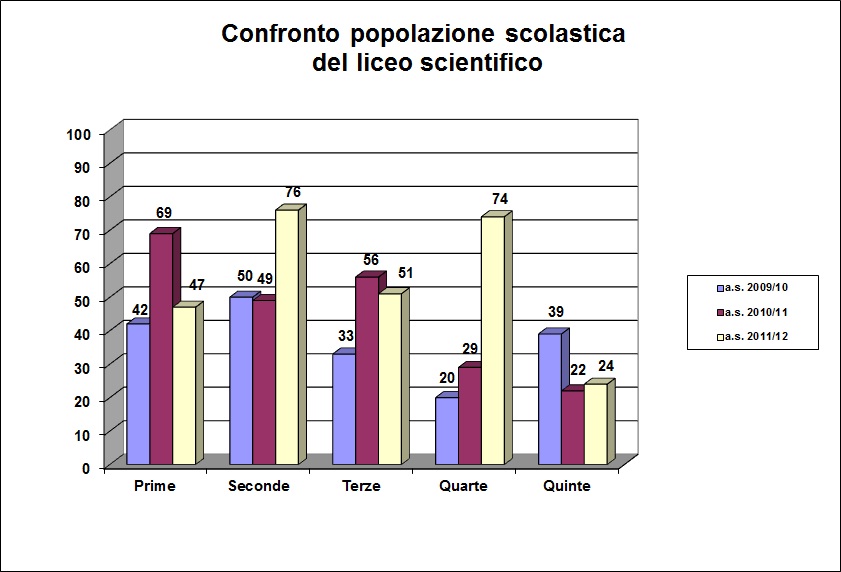 Grafico a barre che confronta la popolazione scolastica del liceo degli ultimi tre anni