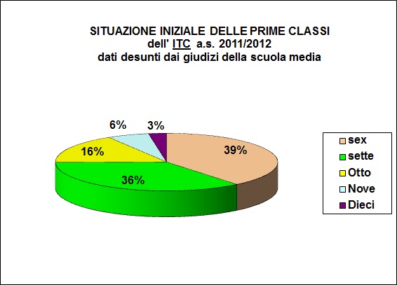 Grafico a colonne che mostra la situazione iniziale delle prime classi dell' ITC