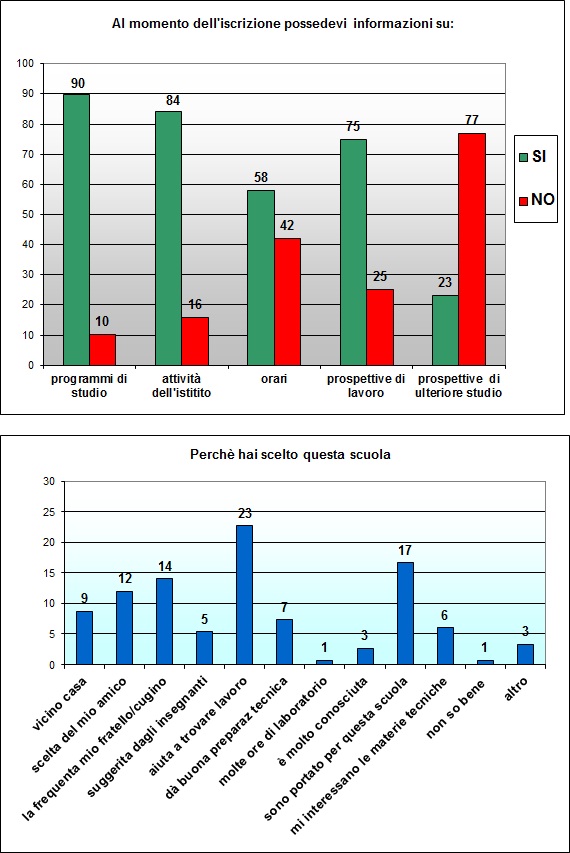 Grafico a colonne che mostra la scelta della scuola superiore
