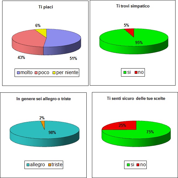 Grafico a colonne che mostra la scelta della scuola superiore