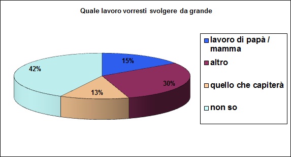 Grafico a colonne che mostra le aspirazioni di lavoro da grande