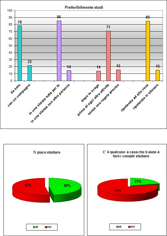 Grafico a colonne che mostra le abitudini di studio degli alunni