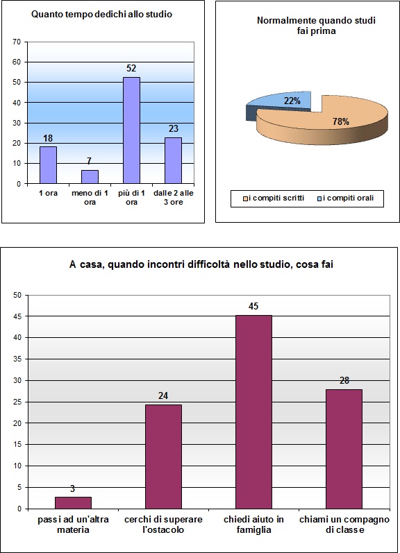 Grafico a colonne che mostra le abitudini di studio degli alunni