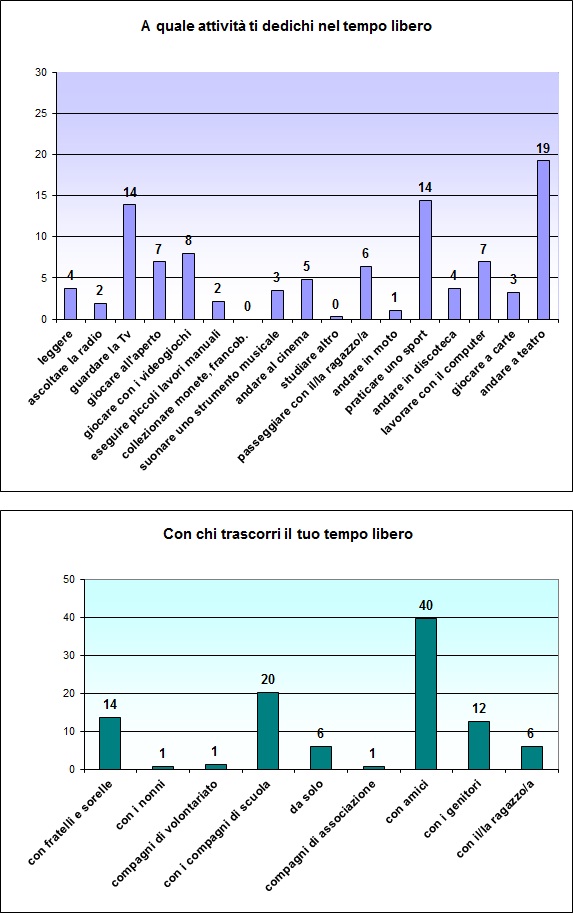 Grafico che mostra l'impiego del tempo libero