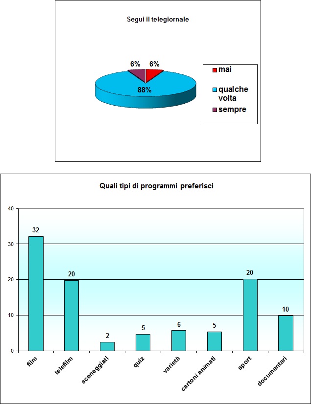 Grafico che mostra l'impiego del tempo libero