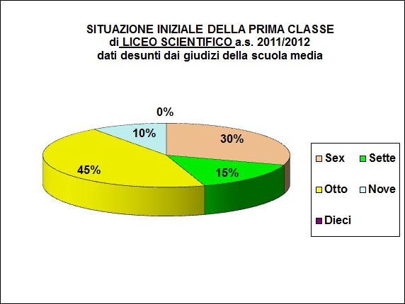 Grafico a colonne che mostra la situazione iniziale delle prime classi del LS