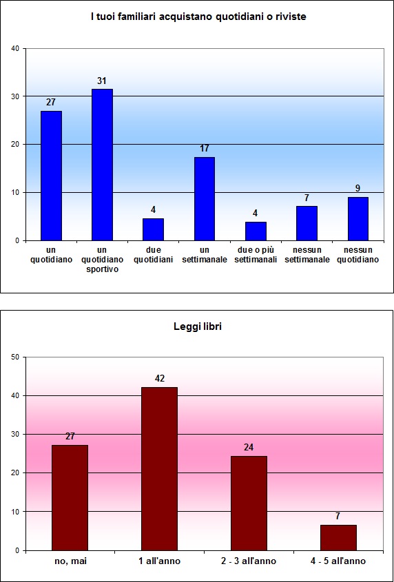 Grafico che mostra l'impiego del tempo libero