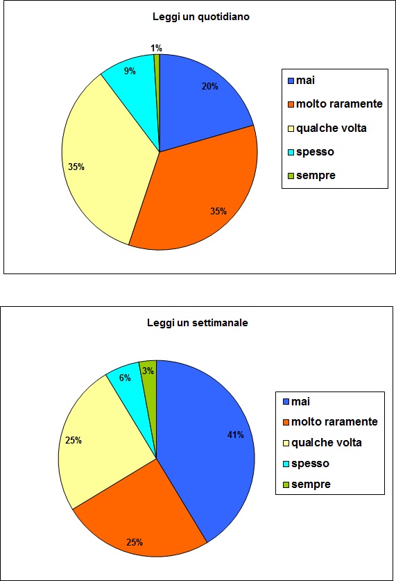 Grafico che mostra l'impiego del tempo libero