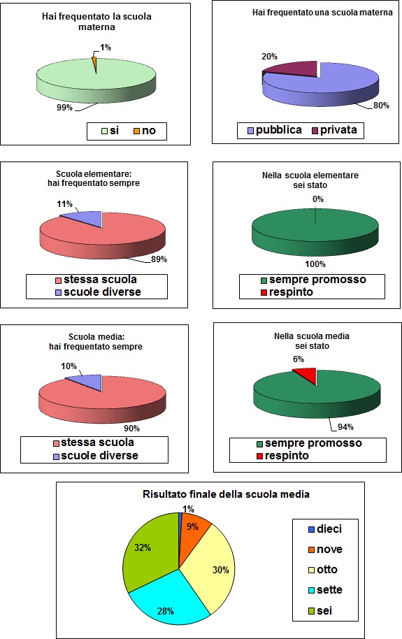 Grafici che mostrano le esperienze scolastiche precedenti