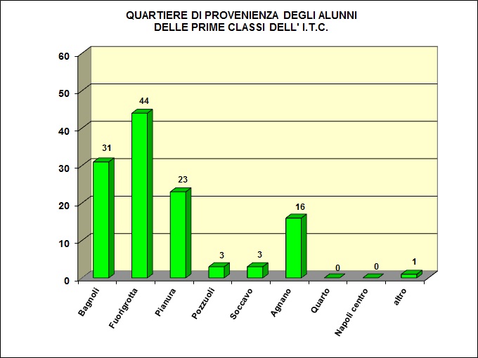 Grafico a colonne che mostra il quartiere di provenienza degli alunni delle classi prime dell' ITC