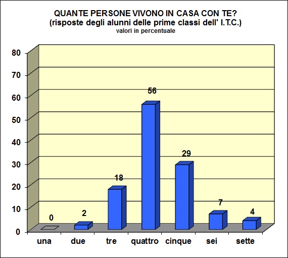 Grafico a colonne che mostra il numero di componenti del nucleo familiare degli alunni delle classi prime dell' ITC