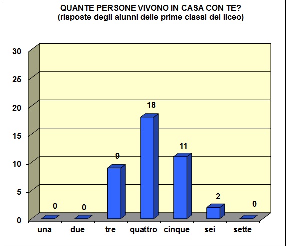 Grafico a colonne che mostra il quartiere di provenienza degli alunni delle classi prime del LS