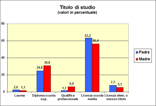 Grafico a colonne che mostra il titolo di studio dei genitori degli alunni delle classi prime dell' ITC