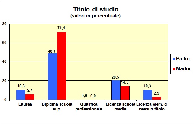 Grafico a colonne che mostra il titolo di studio dei genitori degli alunni delle classi prime del LS