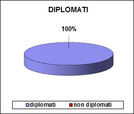 Grafico a colonne che mostra la percentuale di ammessi del tecnico: 100% diplomati