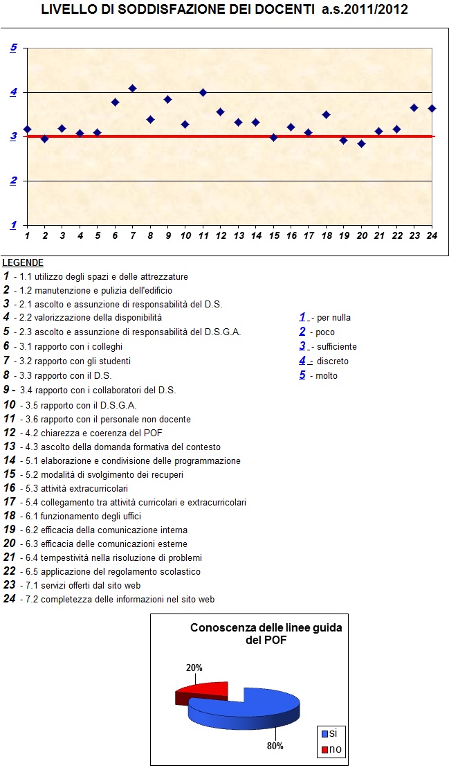 grafico che illustra il livello di soddisfazione dei docenti