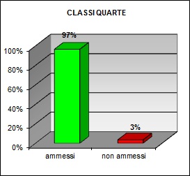 Grafico a colonne che mostra l’esito finale delle quarte classi del tecnico: 97% ammessi; 3% non ammessi