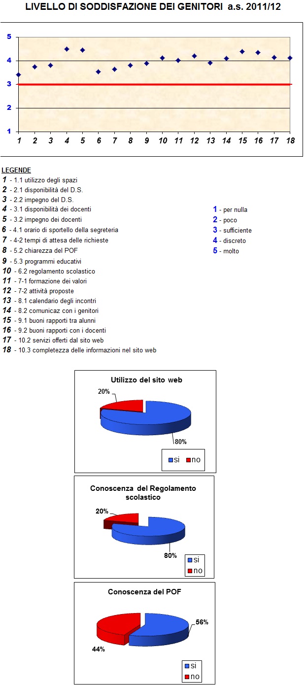 grafico che illustra il livello di soddisfazione dei genitori