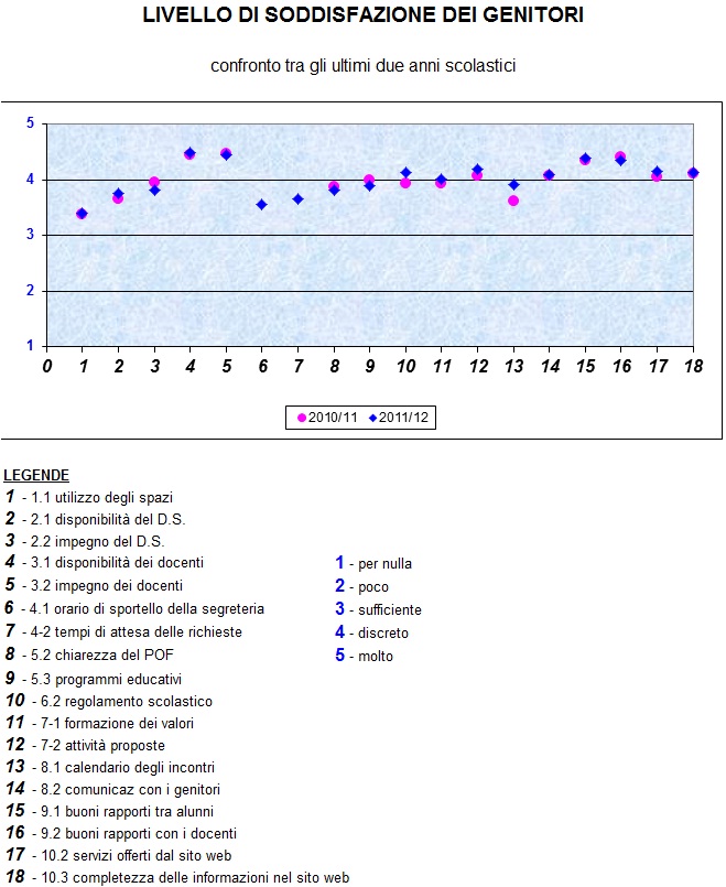 grafico che illustra il livello di soddisfazione dei genitori