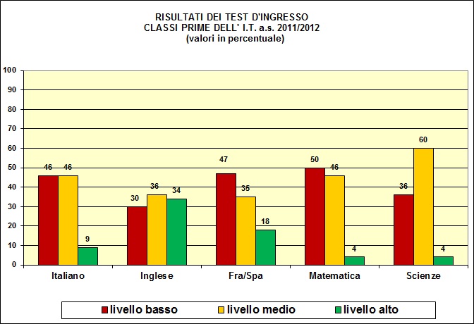 Grafico a colonne che mostra il risultato dei test di ingresso nelle prime del tecnico