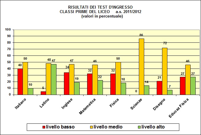 Grafico a colonne che mostra il risultato dei test di ingresso nelle prime del liceo