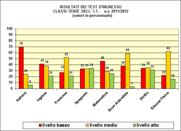 Grafico a colonne che mostra il risultato dei test di ingresso nelle terze del tecnico